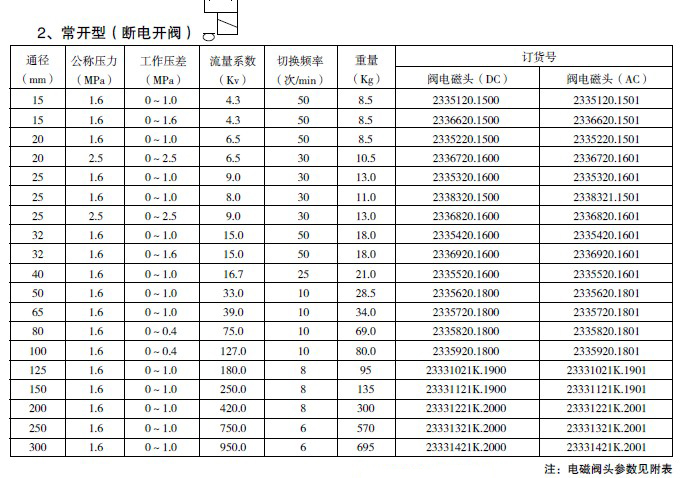 电磁防爆阀